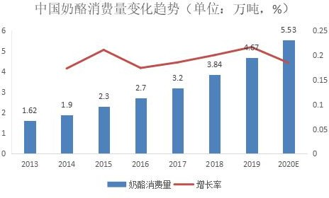 2020年中国奶酪行业市场现状及发展前景预测报告