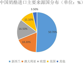 2020年中国奶酪行业市场现状及发展前景预测报告