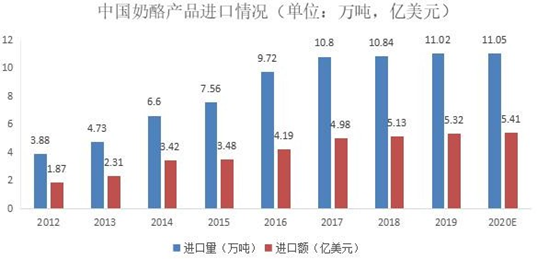 2020年中国奶酪行业市场现状及发展前景预测报告