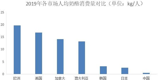 2020年中国奶酪行业市场现状及发展前景预测报告