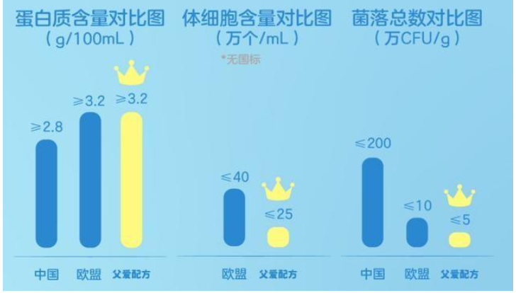 简爱酸奶奶源高要求，父爱配方三大关键指标超欧盟标准