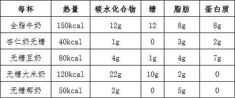 全脂奶、脱脂奶、低脂奶？牛奶到底怎么选？