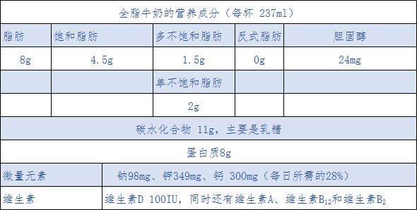 全脂奶、脱脂奶、低脂奶？牛奶到底怎么选？