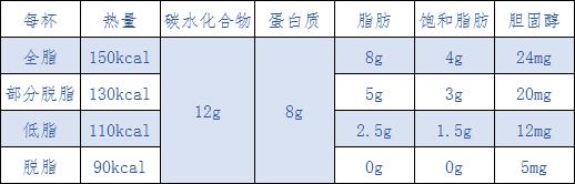 全脂奶、脱脂奶、低脂奶？牛奶到底怎么选？