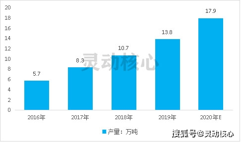 中国奶酪酸奶冰淇淋市场供需现状及前景分析