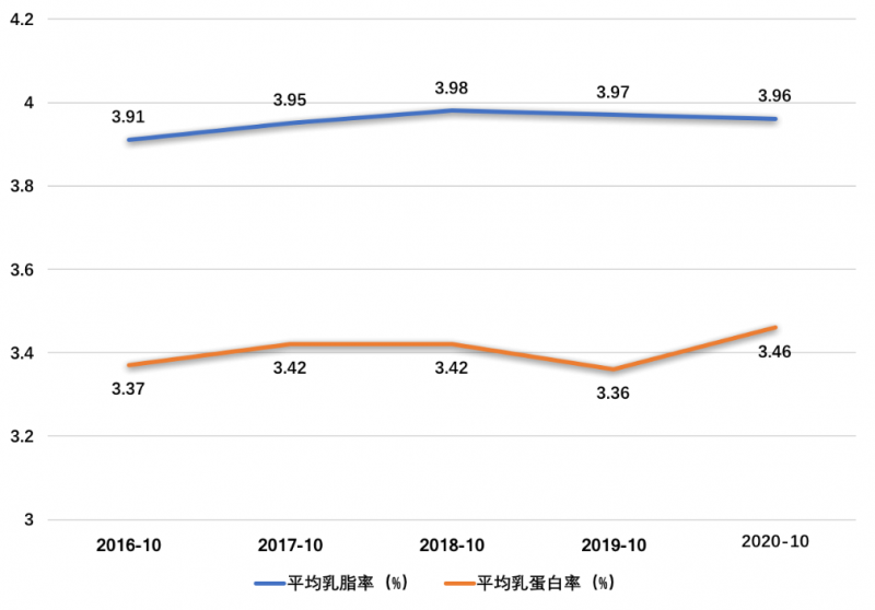 2020年10月奶牛生产性能测定月报