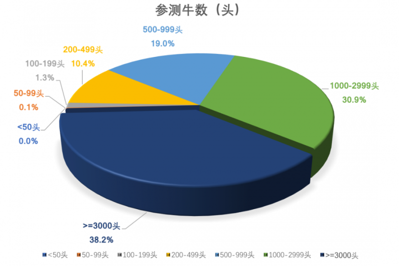 2020年10月奶牛生产性能测定月报