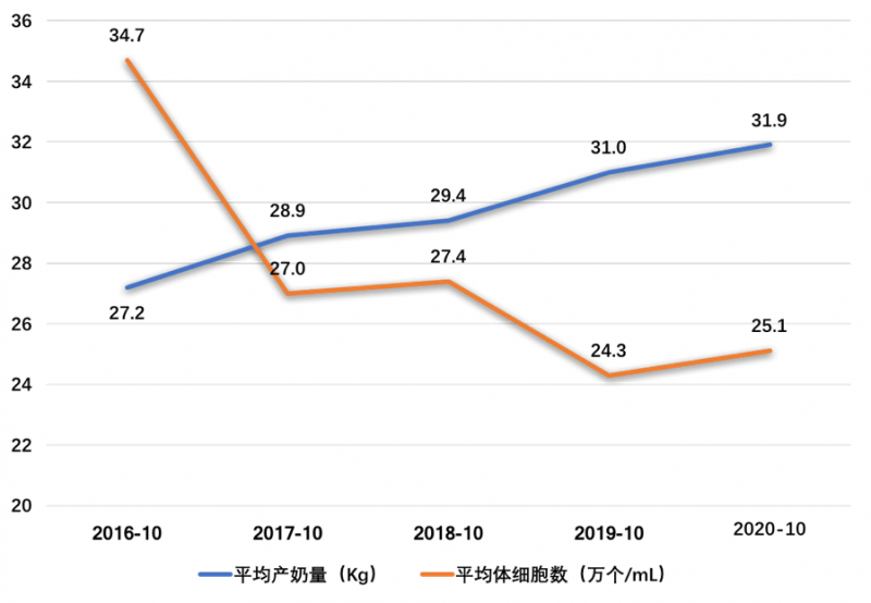 2020年10月奶牛生产性能测定月报