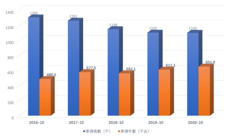 2020年10月奶牛生产性能测定月报