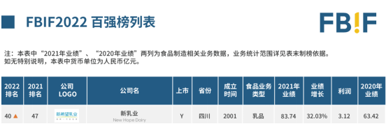 2021年业绩增长超过30%，新希望乳业上榜FBIF中国食品饮料百强榜单