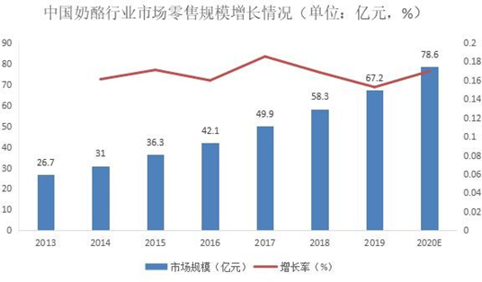 2020年中国奶酪行业市场现状及发展前景预测报告